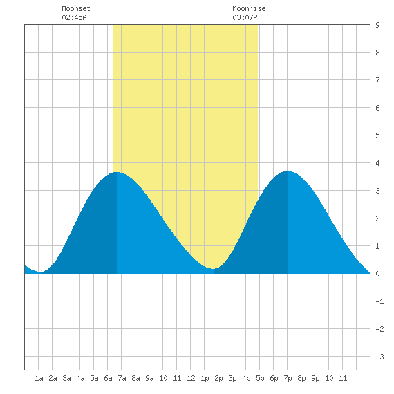 Navesink River tide chart for Sunday, November 2, 2025