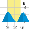 Navesink River tide chart for Monday, November 3, 2025