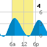 Navesink River tide chart for Tuesday, November 4, 2025