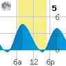 Navesink River tide chart for Wednesday, November 5, 2025