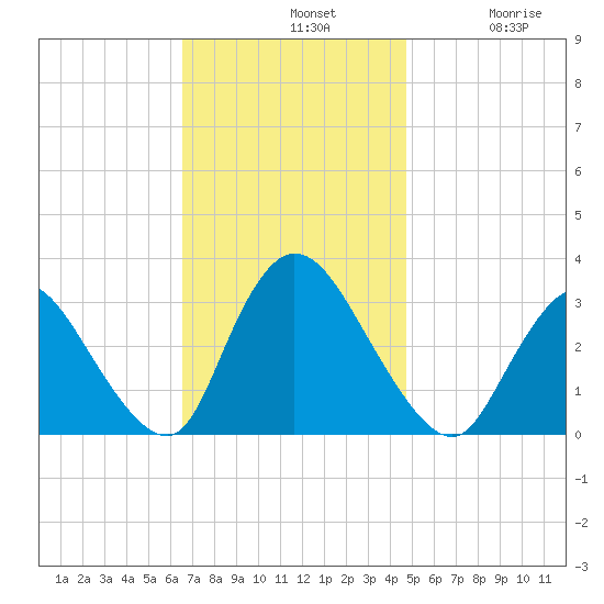 Navesink River tide chart for Sunday, November 9, 2025