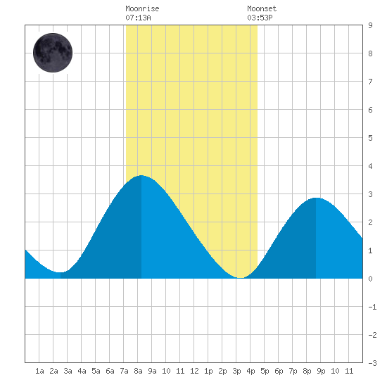Navesink River tide chart for Friday, December 19, 2025