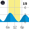 Navesink River tide chart for Friday, December 19, 2025