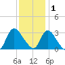 Navesink River tide chart for Monday, December 1, 2025