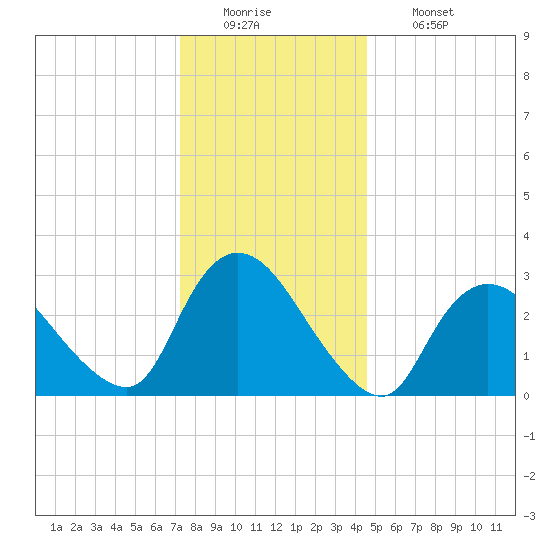 Navesink River tide chart for Monday, December 22, 2025