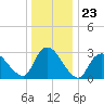 Navesink River tide chart for Tuesday, December 23, 2025