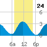 Navesink River tide chart for Wednesday, December 24, 2025