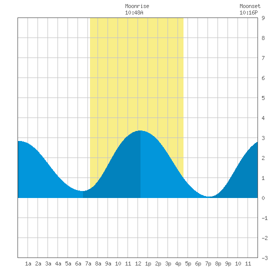 Navesink River tide chart for Thursday, December 25, 2025