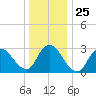 Navesink River tide chart for Thursday, December 25, 2025