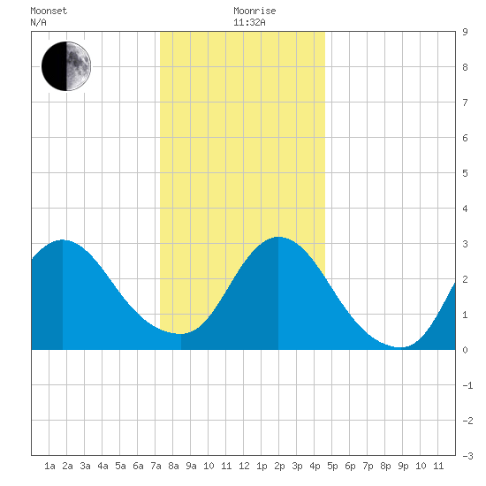 Navesink River tide chart for Saturday, December 27, 2025