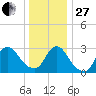 Navesink River tide chart for Saturday, December 27, 2025