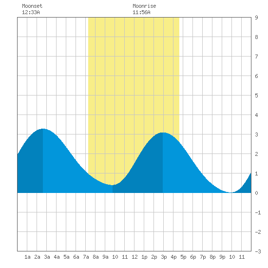 Navesink River tide chart for Sunday, December 28, 2025