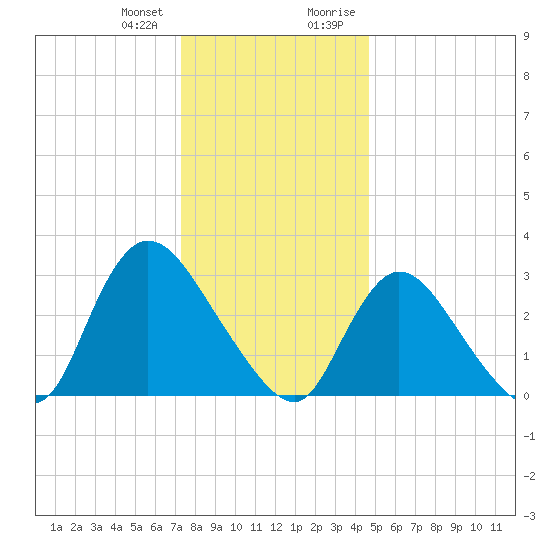 Navesink River tide chart for Wednesday, December 31, 2025
