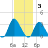 Navesink River tide chart for Wednesday, December 3, 2025