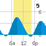 Navesink River tide chart for Friday, December 5, 2025