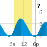 Navesink River tide chart for Sunday, December 7, 2025