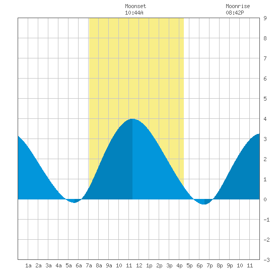 Navesink River tide chart for Monday, December 8, 2025