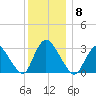 Navesink River tide chart for Monday, December 8, 2025