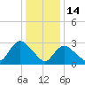 Navesink River tide chart for Wednesday, January 14, 2026