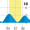 Navesink River tide chart for Friday, January 16, 2026