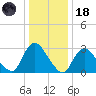 Navesink River tide chart for Sunday, January 18, 2026