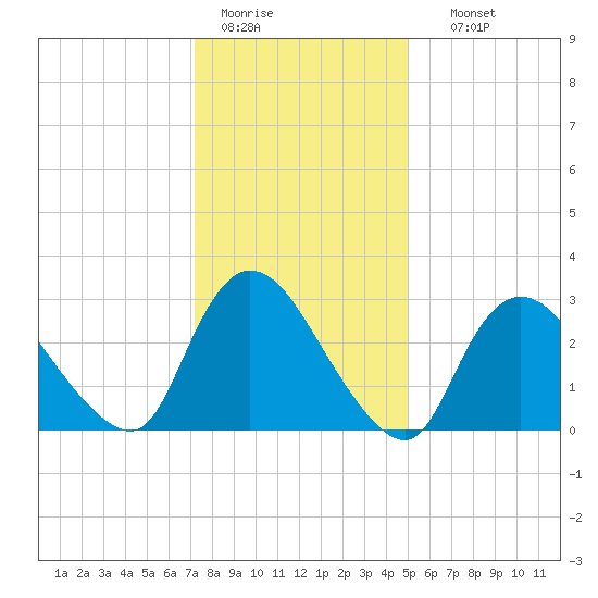 Navesink River tide chart for Tuesday, January 20, 2026
