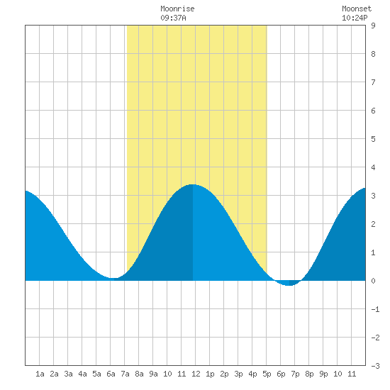 Navesink River tide chart for Friday, January 23, 2026