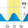 Navesink River tide chart for Friday, January 23, 2026