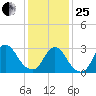 Navesink River tide chart for Sunday, January 25, 2026
