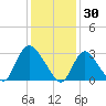 Navesink River tide chart for Friday, January 30, 2026