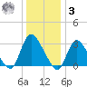 Navesink River tide chart for Saturday, January 3, 2026