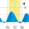 Navesink River tide chart for Sunday, January 4, 2026