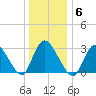 Navesink River tide chart for Tuesday, January 6, 2026