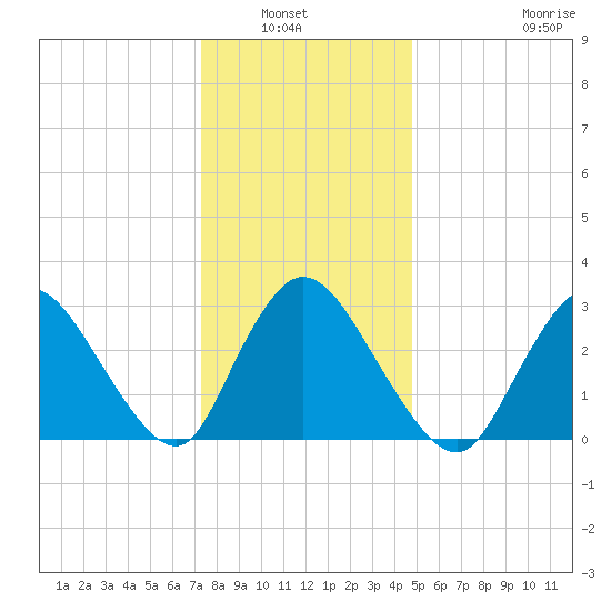 Navesink River tide chart for Wednesday, January 7, 2026