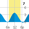 Navesink River tide chart for Wednesday, January 7, 2026