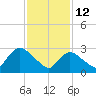 Navesink River tide chart for Thursday, February 12, 2026