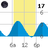Navesink River tide chart for Tuesday, February 17, 2026
