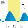 Navesink River tide chart for Sunday, February 1, 2026