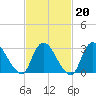 Navesink River tide chart for Friday, February 20, 2026
