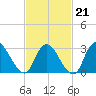 Navesink River tide chart for Saturday, February 21, 2026