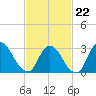 Navesink River tide chart for Sunday, February 22, 2026