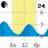 Navesink River tide chart for Tuesday, February 24, 2026