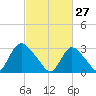 Navesink River tide chart for Friday, February 27, 2026