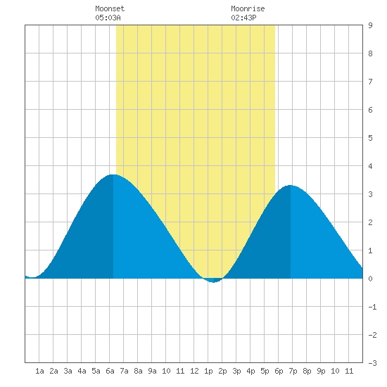 Navesink River tide chart for Saturday, February 28, 2026