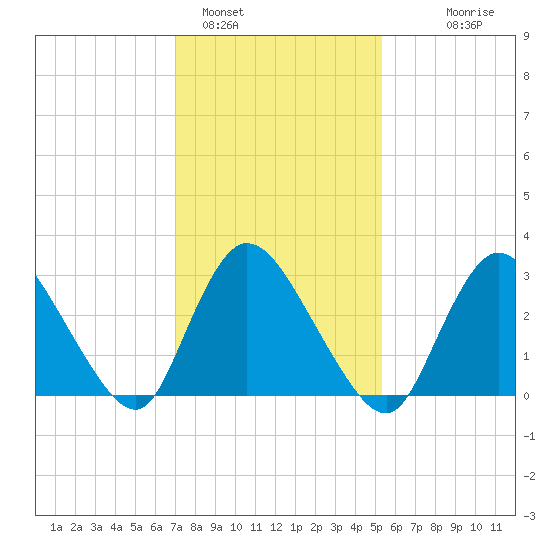 Navesink River tide chart for Wednesday, February 4, 2026