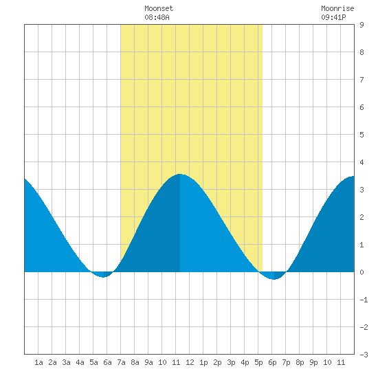 Navesink River tide chart for Thursday, February 5, 2026