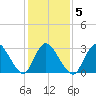 Navesink River tide chart for Thursday, February 5, 2026