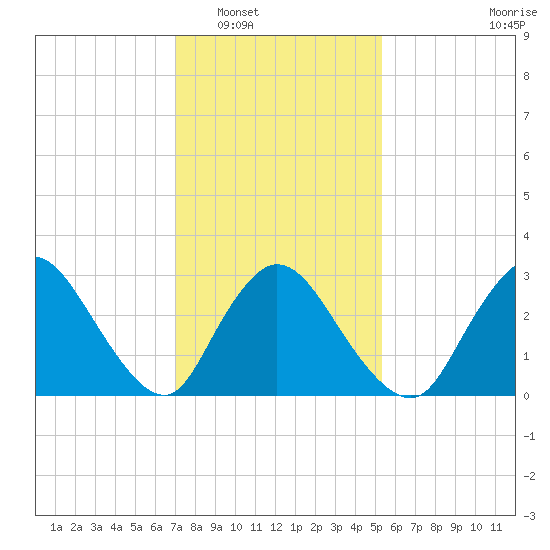 Navesink River tide chart for Friday, February 6, 2026