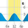 Navesink River tide chart for Friday, February 6, 2026