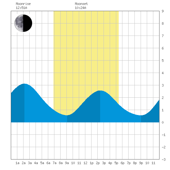 Navesink River tide chart for Monday, February 9, 2026